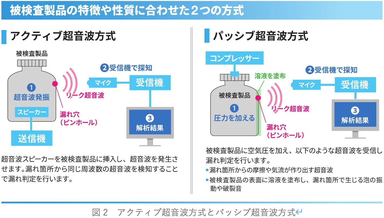 図2　アクティブ超音波方式とパッシブ超音波方式